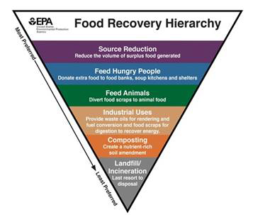 Food Recovery Hierarchy pyramid